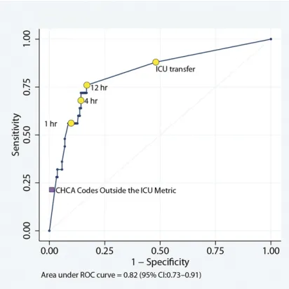 TABLE 2 Test Characteristics of Cut Points for the Time to Life-Sustaining ICU Interventions