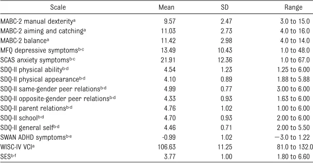TABLE 1 Means, SDs, and Range of Scores (N = 93)
