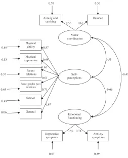 TABLE 3 Summary of Relevant Model Fit Indices for the Measurement Model and the StructuralModels of the Relationship Between Motor Coordination, Self-Perceptions, and EmotionalFunctioning