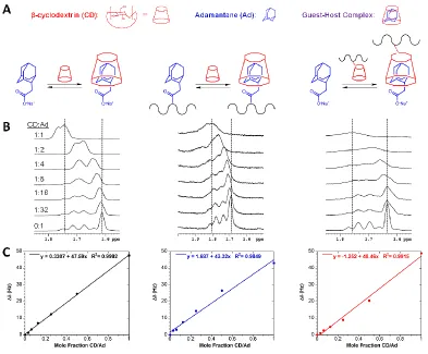 Figure 4.2. Binding affinity determination. Confirmation of guest-host complexation for modified macromers by titration of the guest (adamantane, Ad) by the host (β-cyclodextrin, CD)