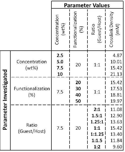 Table 4.1. Hydrogel compositions examined. Parameters investigated and hydrogel formulations used for each case are provided