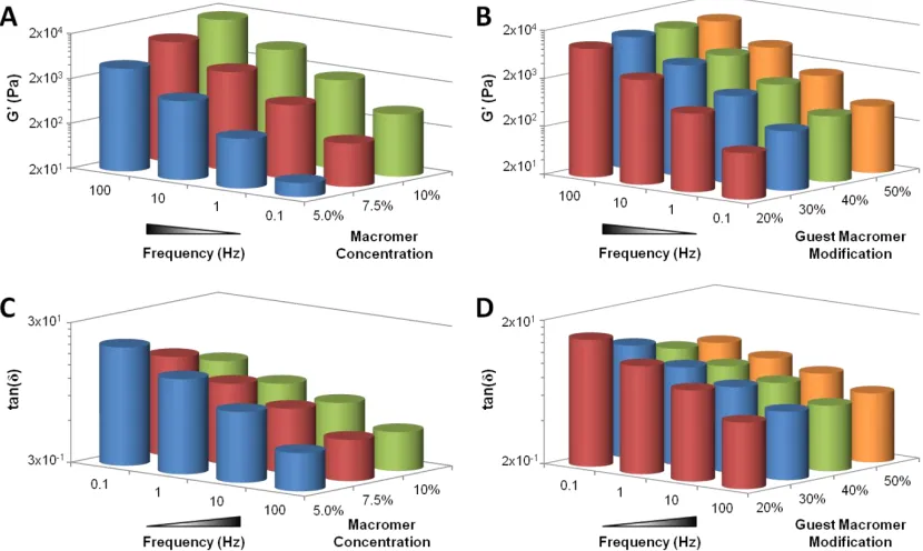 Figure 4.6. Frequency dependence of material properties. Storage modulus (G’) of hydrogels composed of different macromer concentrations (A) or Adx-HA modifications (B)