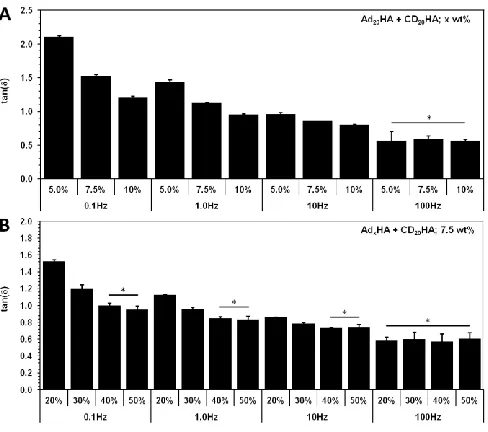 Figure 4.7. Statistical comparisons of frequency dependence. Storage modulus (G’, blue) and loss modulus (G’’, red) of hydrogels composed of different macromer concentrations (A) or Adx-HA modifications (B)