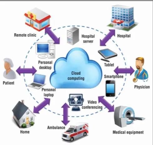 Fig -1: Schematic Representation of Cloud Computing 
