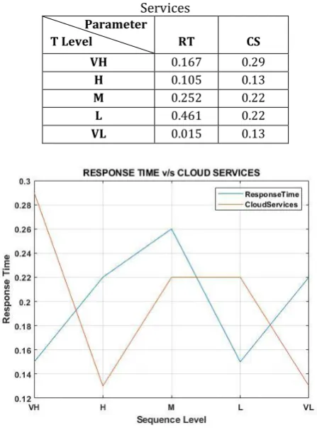 Table -4: Normalized value of Response Time in cloud Services 