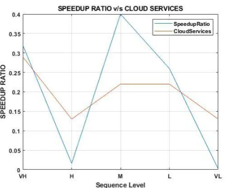 Table -6: Normalized Value of TP & CS  