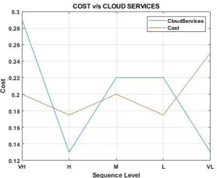 Table -8: Normalized Value of Security, Response, Speedup-Ratio Throughput  