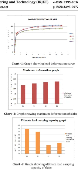 Fig -9: Strain distribution of Slab S4 