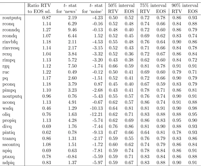 Table 2: RTV and EOS Box-Jenkins Prediction Intervals Coverage Rates for RTV and EOS
