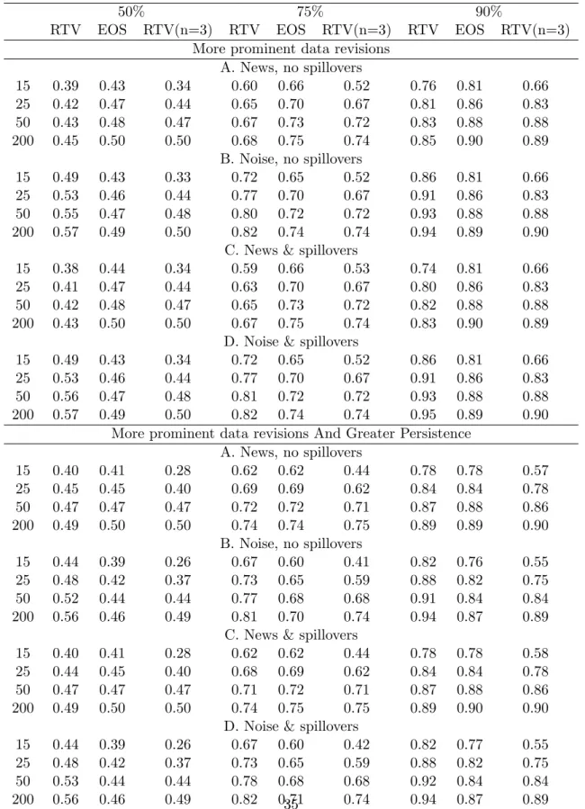 Table 6: Monte Carlo of small-sample coverage rates of RTV, EOS and adapted RTV intervals for revised values