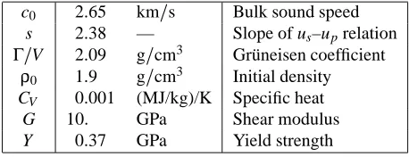 Table 2: Parameters for constitutive relation of HMX.