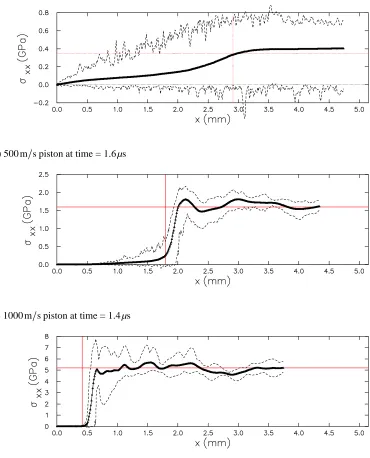 Figure 7: Stress proﬁle (σxx) of compaction waves. Dashed lines correspond to the minimum and maximum values