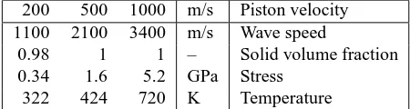Table 3: State behind compact wave based on porous Hugoniot for uniaxial-strain.