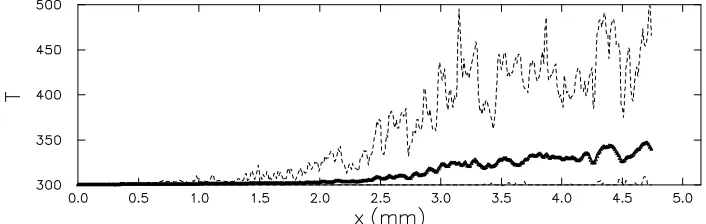 Figure 8: Compaction waves driven by 200m/s piston at time 2µs.