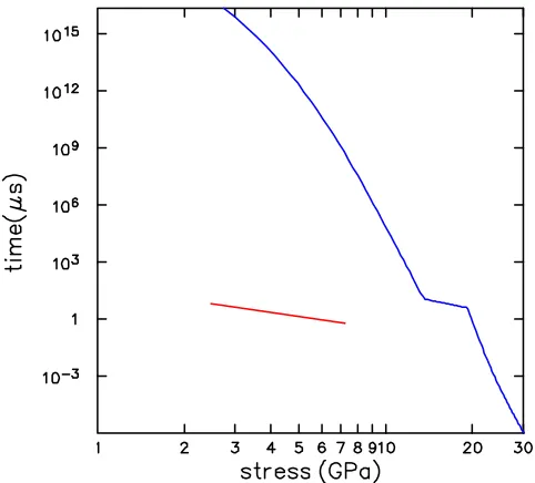 Figure 2: Time to detonation for shock ignition in HMX. Red line is based on wedge experiment data for PBX-9501[12, p