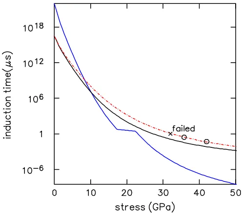 Table 1: Arrhenius parameters for HMX. The liquid parameters are from [28] and [12, p