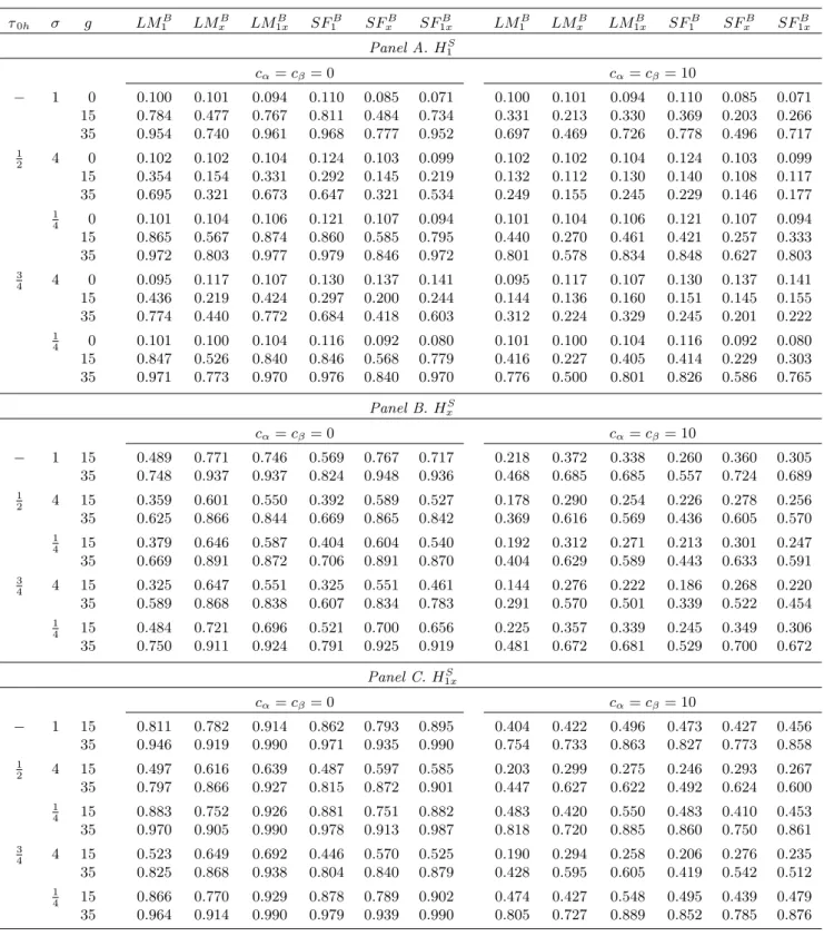 Table 1 (a). Finite sample size of tests, and power of tests under H S . τ 0h σ g LM 1 B LM x B LM 1xB SF 1 B SF x B SF 1xB LM 1 B LM x B LM 1xB SF 1 B SF x B SF 1xB Panel A
