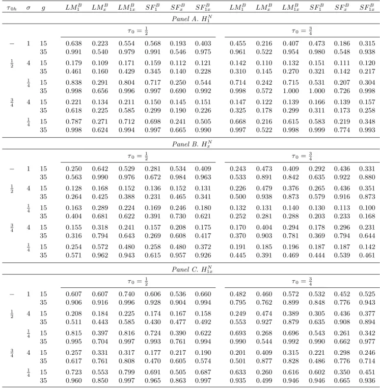 Table 1 (b). Finite sample power of tests under H N . τ 0h σ g LM 1 B LM x B LM 1xB SF 1 B SF x B SF 1xB LM 1 B LM x B LM 1xB SF 1 B SF x B SF 1xB Panel A