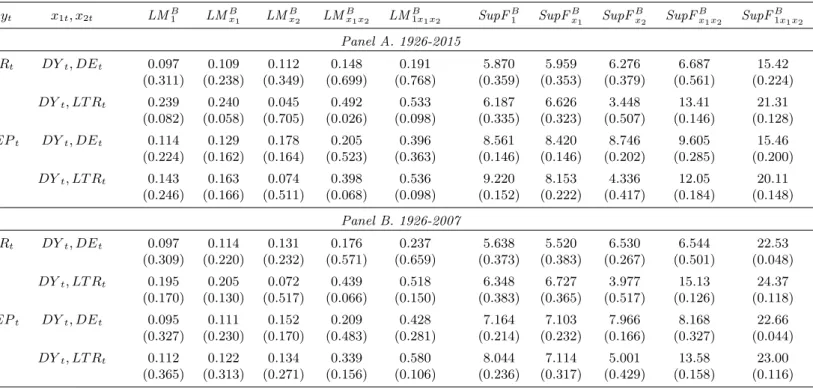 Table 2 (b). Application to updated Welch and Goyal (2008) data: multivariate regressions.