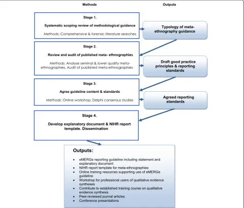 Fig. 2 eMERGe mixed methods research design