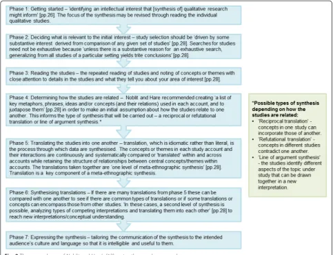 Fig. 3 The seven phases of Noblit and Hare’s [13] meta-ethnography approach