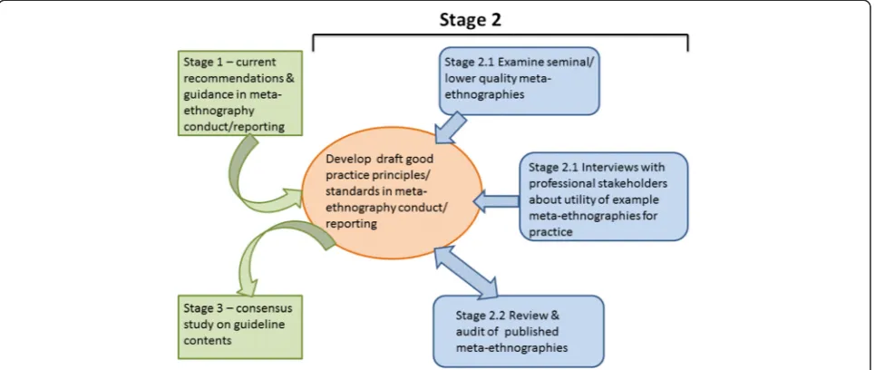 Fig. 4 Components of Stage 2 - drafting good practice principles and standards in meta-ethnography conduct and reporting