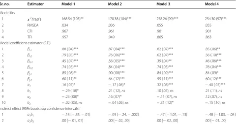Table 2 Fit indices, standardized beta coefficients, and indirect effect with 95% bootstrap confidence intervals for cross-lagged models showed in Fig. 1