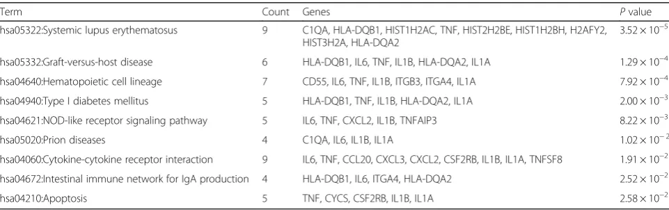 Table 1 Pathway enrichment analysis of the down-regulated differentially expressed genes in monocytes of IgAN patients