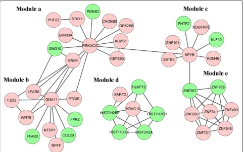 Table 3 Enrichment analysis of genes in each functional interaction network module