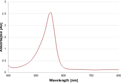 Figure 12: Spectrum of maximum absorbance at 550 nm for the acid and base analysis with phenolphthalein as the indicator