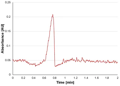 Figure 13: Spectrogram presenting acid/base titration at 550 nm. 