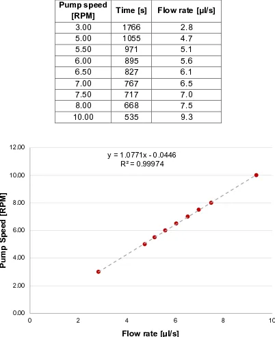 Table 2: Table showing data from the pump calibration used in the calibration graph from Figure 14