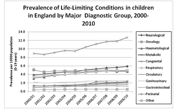 FIGURE 12010). The prevalence rose uniformly inPrevalence of LLCs in children in England by major diagnostic group, 2000–2010.all GORs over the 10-year period.