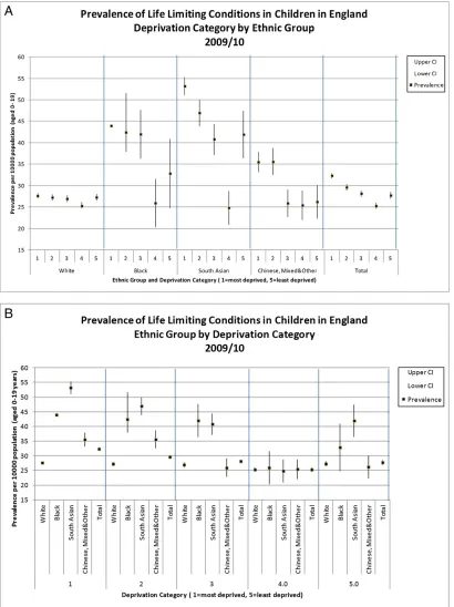 FIGURE 2A, Prevalence of LLCs in children in England: deprivation category by ethnic group 2009/2010