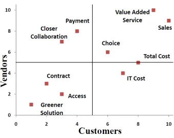 Figure 1: The correlation of cloud computing in response to the question: 