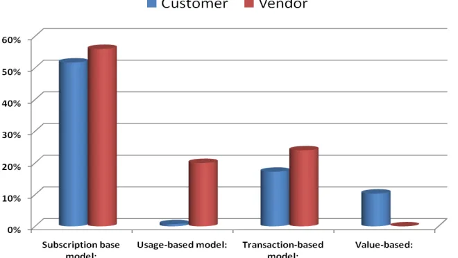Figure 4 shows the results of the main surveys  most sought after licensing option for cloud computing
