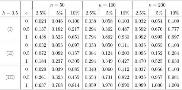 Table 4.2. Simulated rejection probabilities of the bootstrap test with bandwidth h = 0.5 for the regression and variance functions in (4.3)