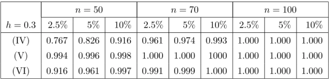 Table 4.3. Simulated rejection probabilities of the bootstrap test with bandwidth h = 0.3 for the regression and variance functions in (4.4)