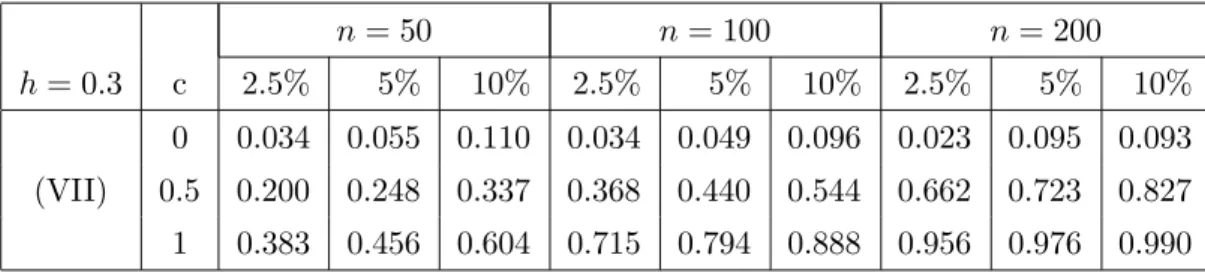 Table 4.5. Simulated rejection probabilities of the bootstrap test with bandwidth h = 0.3 for the one-parametric hypothesis (4.5)