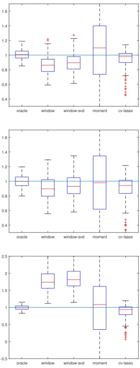 Figure 3.1: LASSO estimators with window size based on inflection point.