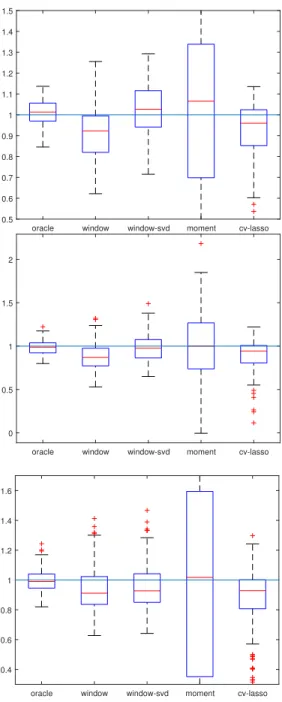 Figure 3.2: LASSO estimators with optimal window size.