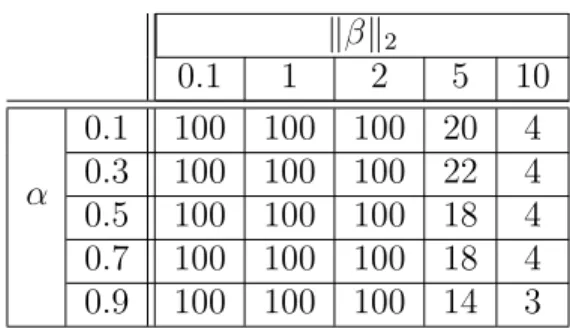 Table 3.1: Optimal window sizes as a function of α, kβk 2 .