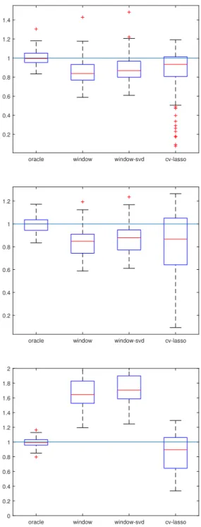 Figure 3.3: LASSO estimators in the high dimensional regime.