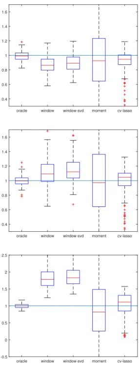 Figure 3.5: LASSO estimators with dense signal.