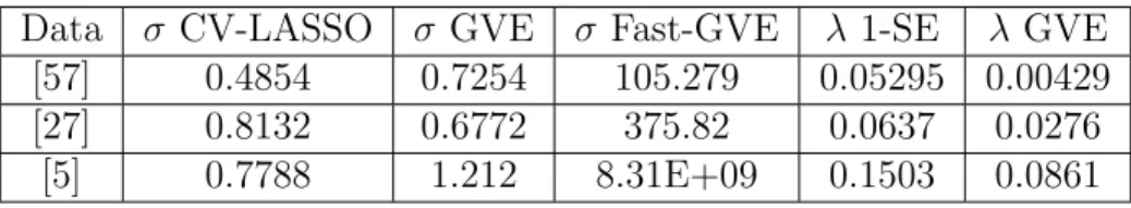 Table 3.2: σ and λ values for real data sets.