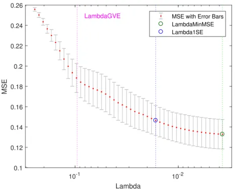 Figure 3.6: MSE for 10-fold CV LASSO using data from [57], with the λ value given by the estimator from Algorithm 2 marked in magenta.