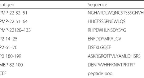 Table 1 ELISPOT-antigens