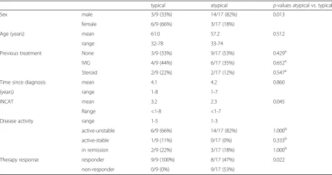 Fig. 1 Frequency of P0 and MBP specific T cells in CIDP patients. Frequencies of peripheral myelin antigen-specific T cell responses in CIDPpatients (n = 20) vs