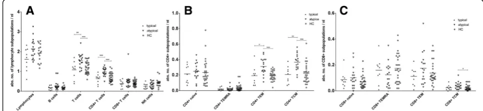 Fig. 2 Frequencies of peripheral myelin antigen-specific T cellresponses in typical versus atypical CIDP patients