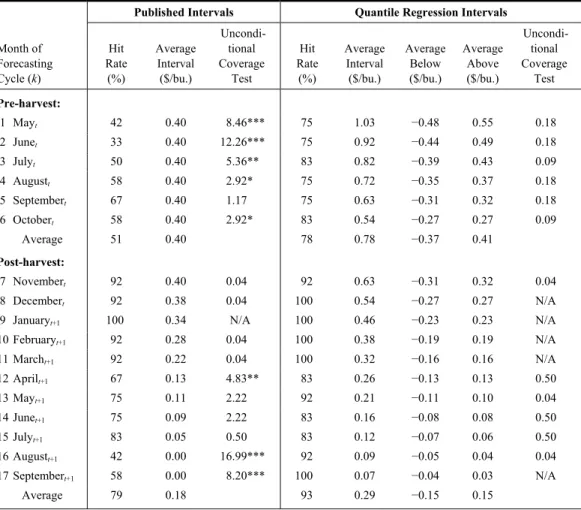 Table 5. Out-of-Sample Accuracy Statistics for Empirical versus Published Confidence  Intervals for WASDE Corn Price Forecasts, 1995/96–2006/07 Marketing Years 